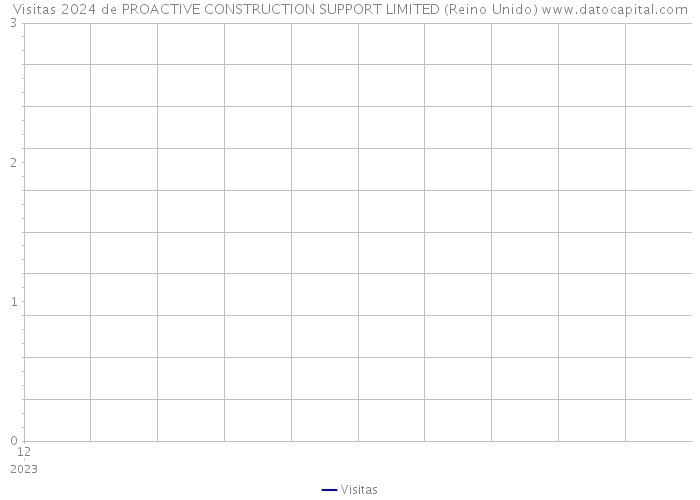 Visitas 2024 de PROACTIVE CONSTRUCTION SUPPORT LIMITED (Reino Unido) 