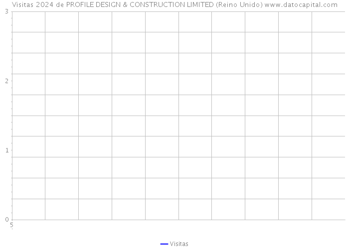 Visitas 2024 de PROFILE DESIGN & CONSTRUCTION LIMITED (Reino Unido) 