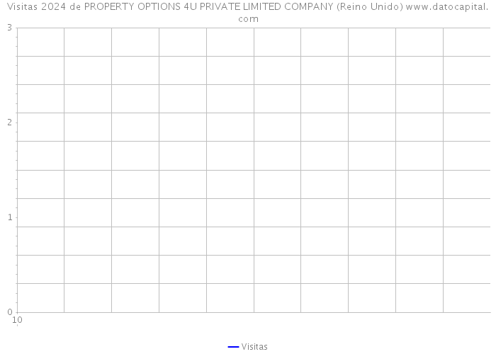 Visitas 2024 de PROPERTY OPTIONS 4U PRIVATE LIMITED COMPANY (Reino Unido) 