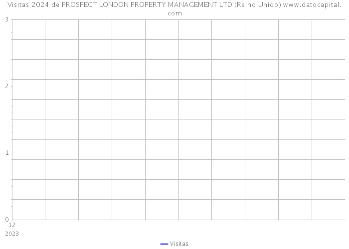 Visitas 2024 de PROSPECT LONDON PROPERTY MANAGEMENT LTD (Reino Unido) 