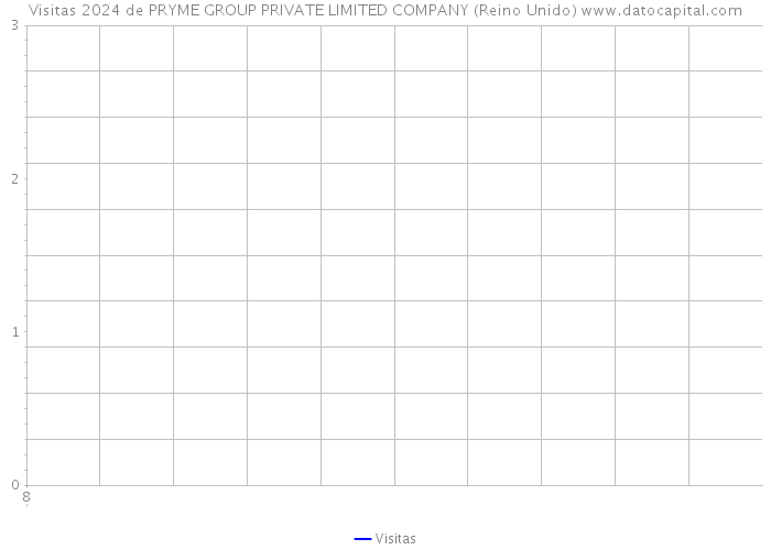 Visitas 2024 de PRYME GROUP PRIVATE LIMITED COMPANY (Reino Unido) 