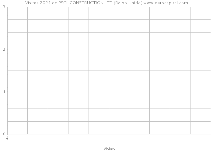 Visitas 2024 de PSCL CONSTRUCTION LTD (Reino Unido) 