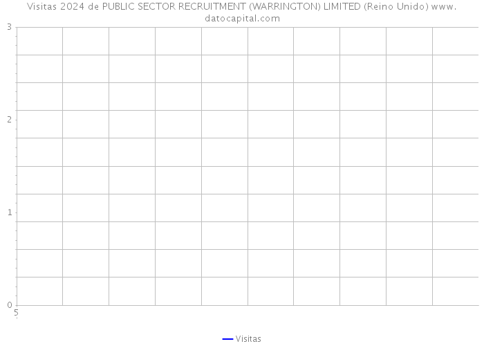 Visitas 2024 de PUBLIC SECTOR RECRUITMENT (WARRINGTON) LIMITED (Reino Unido) 