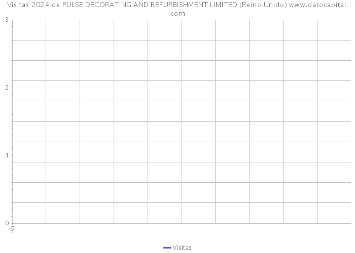 Visitas 2024 de PULSE DECORATING AND REFURBISHMENT LIMITED (Reino Unido) 