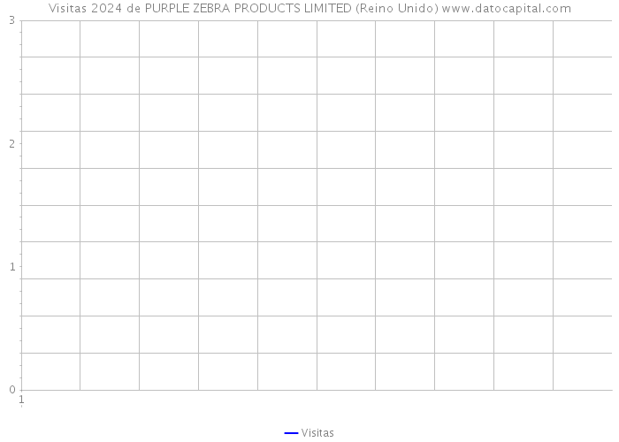 Visitas 2024 de PURPLE ZEBRA PRODUCTS LIMITED (Reino Unido) 