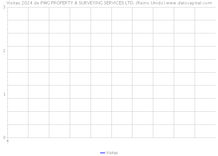 Visitas 2024 de PWG PROPERTY & SURVEYING SERVICES LTD. (Reino Unido) 