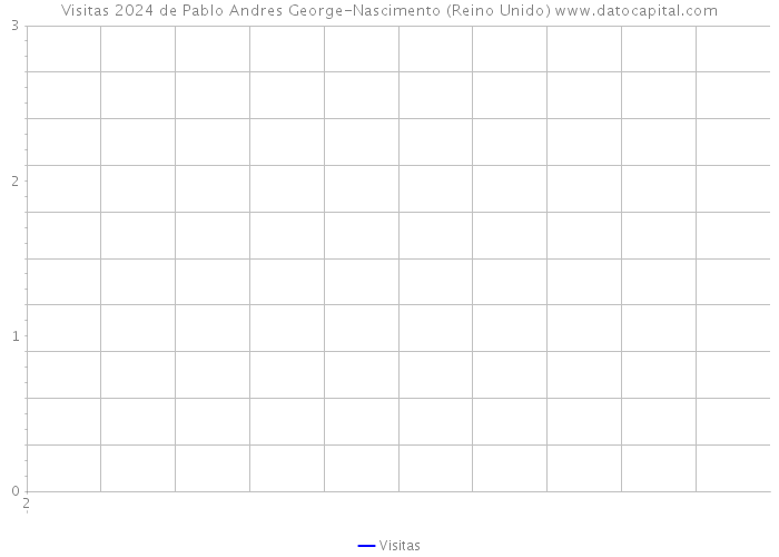 Visitas 2024 de Pablo Andres George-Nascimento (Reino Unido) 