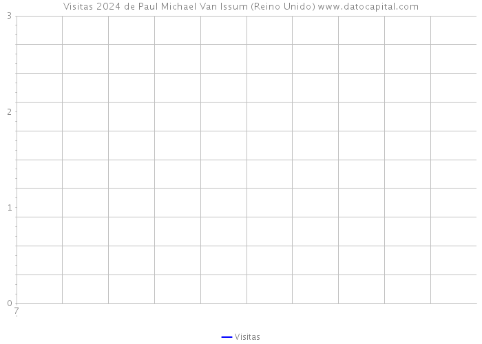 Visitas 2024 de Paul Michael Van Issum (Reino Unido) 