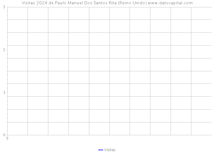 Visitas 2024 de Paulo Manuel Dos Santos Rita (Reino Unido) 