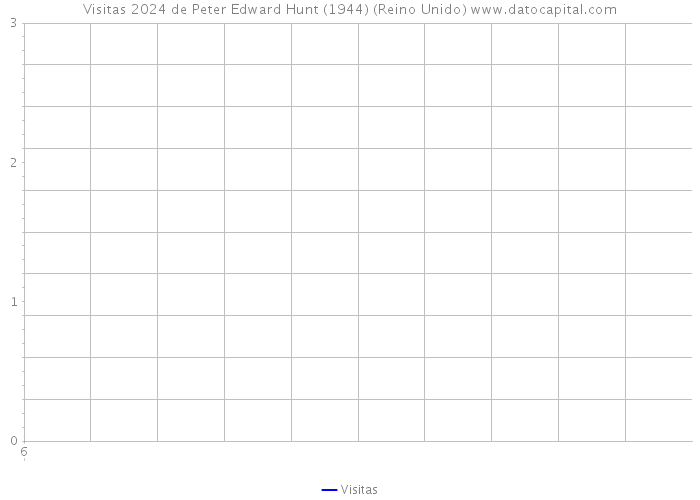 Visitas 2024 de Peter Edward Hunt (1944) (Reino Unido) 