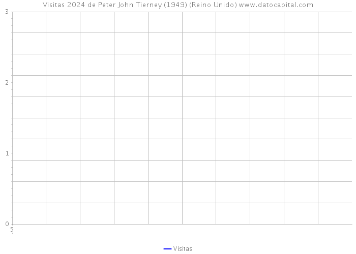 Visitas 2024 de Peter John Tierney (1949) (Reino Unido) 