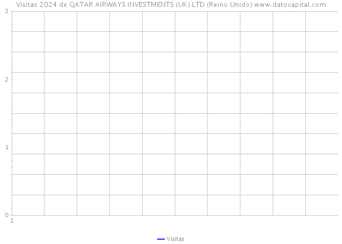 Visitas 2024 de QATAR AIRWAYS INVESTMENTS (UK) LTD (Reino Unido) 