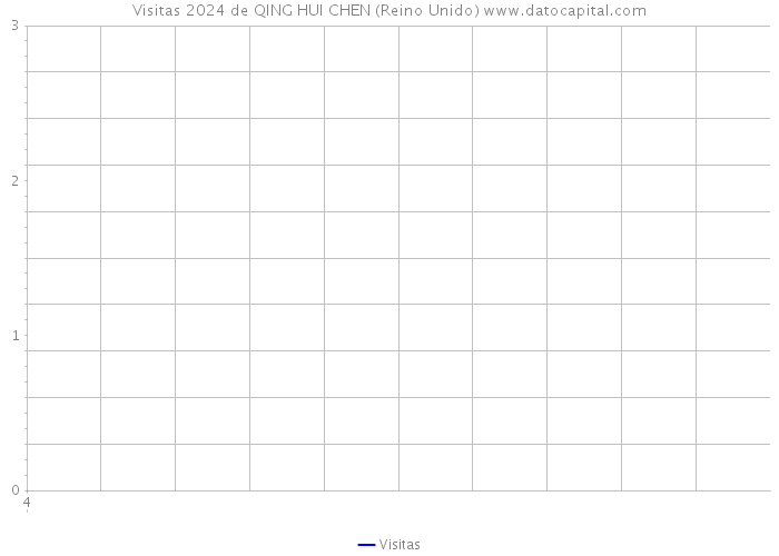 Visitas 2024 de QING HUI CHEN (Reino Unido) 