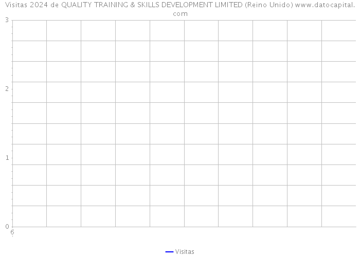 Visitas 2024 de QUALITY TRAINING & SKILLS DEVELOPMENT LIMITED (Reino Unido) 