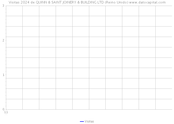 Visitas 2024 de QUINN & SAINT JOINERY & BUILDING LTD (Reino Unido) 