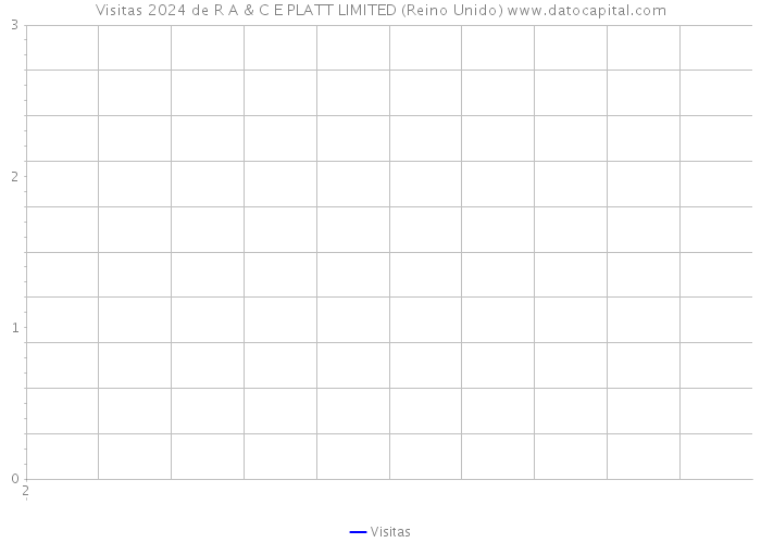 Visitas 2024 de R A & C E PLATT LIMITED (Reino Unido) 