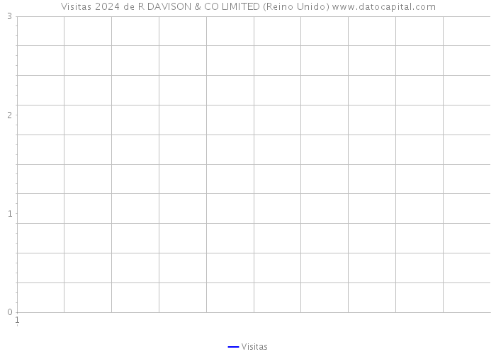 Visitas 2024 de R DAVISON & CO LIMITED (Reino Unido) 