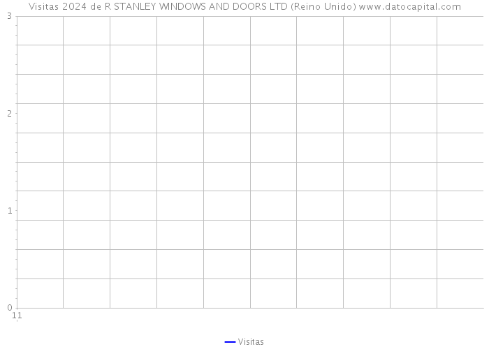 Visitas 2024 de R STANLEY WINDOWS AND DOORS LTD (Reino Unido) 