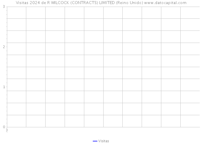 Visitas 2024 de R WILCOCK (CONTRACTS) LIMITED (Reino Unido) 