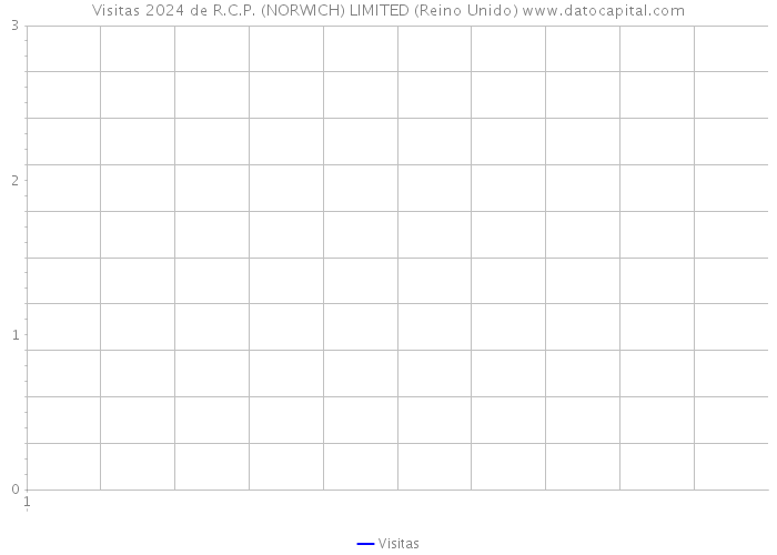 Visitas 2024 de R.C.P. (NORWICH) LIMITED (Reino Unido) 