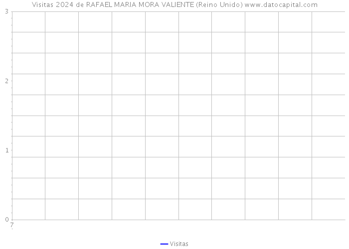 Visitas 2024 de RAFAEL MARIA MORA VALIENTE (Reino Unido) 