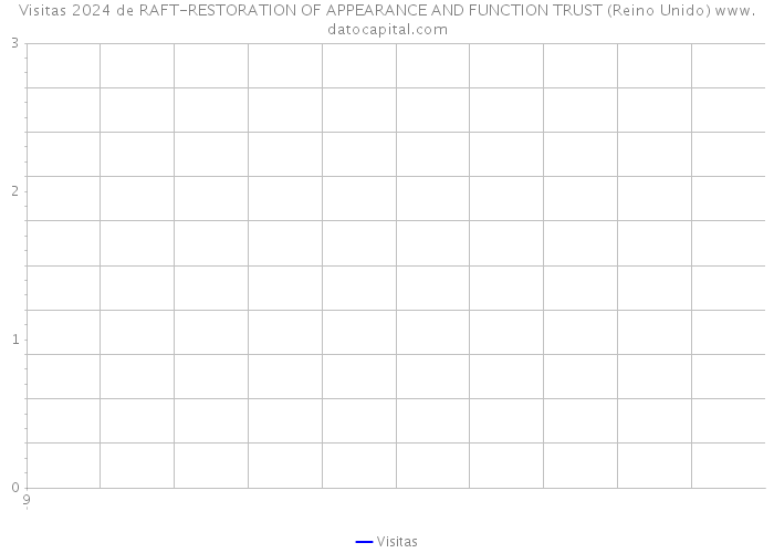 Visitas 2024 de RAFT-RESTORATION OF APPEARANCE AND FUNCTION TRUST (Reino Unido) 