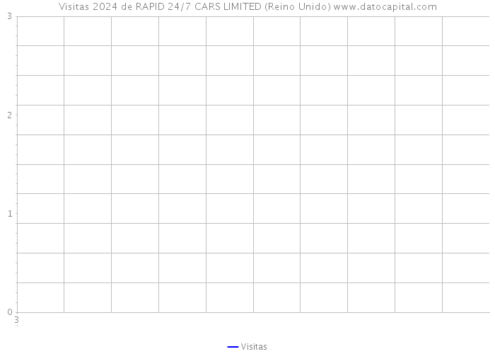 Visitas 2024 de RAPID 24/7 CARS LIMITED (Reino Unido) 