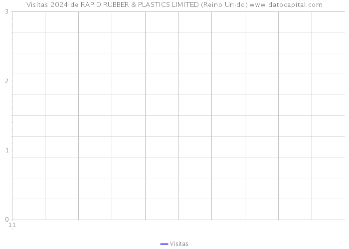 Visitas 2024 de RAPID RUBBER & PLASTICS LIMITED (Reino Unido) 