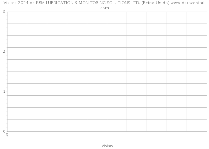 Visitas 2024 de RBM LUBRICATION & MONITORING SOLUTIONS LTD. (Reino Unido) 