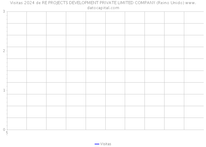 Visitas 2024 de RE PROJECTS DEVELOPMENT PRIVATE LIMITED COMPANY (Reino Unido) 