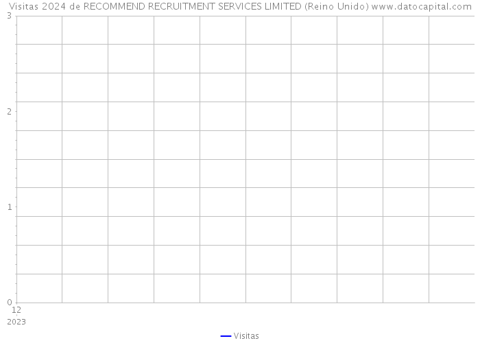 Visitas 2024 de RECOMMEND RECRUITMENT SERVICES LIMITED (Reino Unido) 