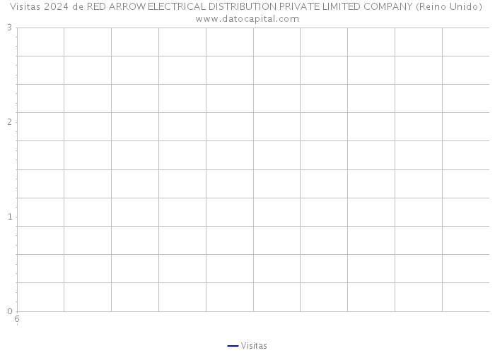 Visitas 2024 de RED ARROW ELECTRICAL DISTRIBUTION PRIVATE LIMITED COMPANY (Reino Unido) 