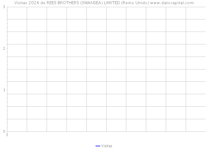 Visitas 2024 de REES BROTHERS (SWANSEA) LIMITED (Reino Unido) 