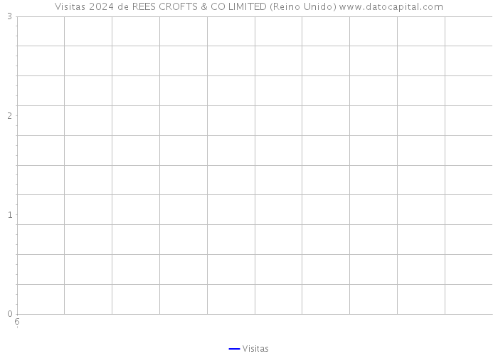 Visitas 2024 de REES CROFTS & CO LIMITED (Reino Unido) 