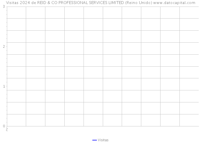 Visitas 2024 de REID & CO PROFESSIONAL SERVICES LIMITED (Reino Unido) 