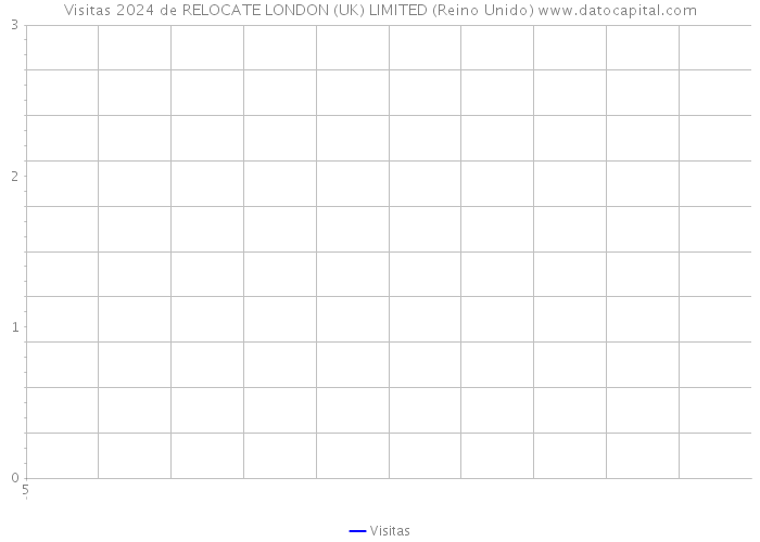 Visitas 2024 de RELOCATE LONDON (UK) LIMITED (Reino Unido) 