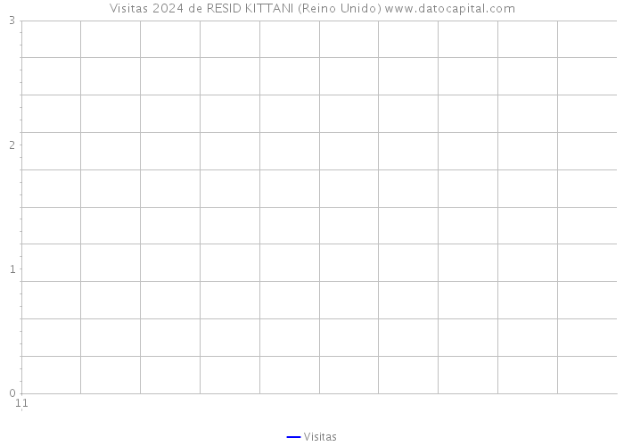 Visitas 2024 de RESID KITTANI (Reino Unido) 