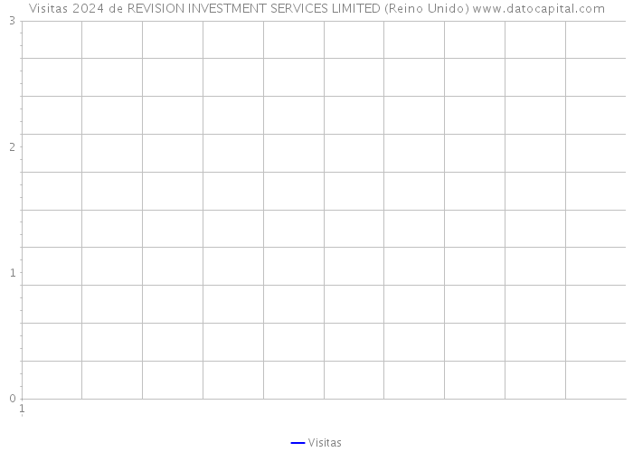 Visitas 2024 de REVISION INVESTMENT SERVICES LIMITED (Reino Unido) 