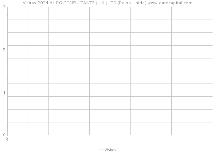 Visitas 2024 de RG CONSULTANTS ( UK ) LTD (Reino Unido) 