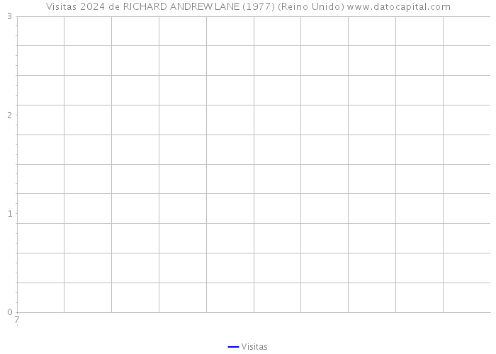 Visitas 2024 de RICHARD ANDREW LANE (1977) (Reino Unido) 