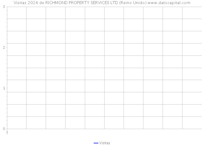 Visitas 2024 de RICHMOND PROPERTY SERVICES LTD (Reino Unido) 