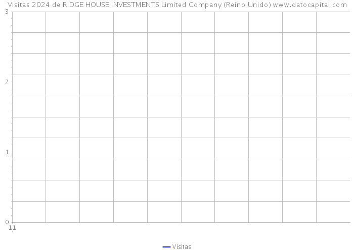 Visitas 2024 de RIDGE HOUSE INVESTMENTS Limited Company (Reino Unido) 