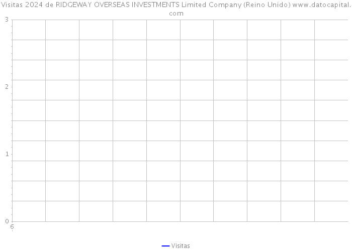 Visitas 2024 de RIDGEWAY OVERSEAS INVESTMENTS Limited Company (Reino Unido) 