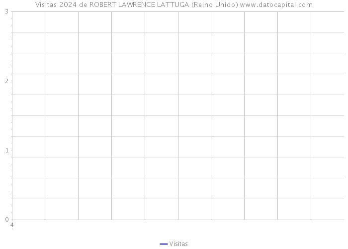 Visitas 2024 de ROBERT LAWRENCE LATTUGA (Reino Unido) 