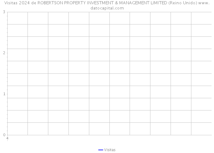 Visitas 2024 de ROBERTSON PROPERTY INVESTMENT & MANAGEMENT LIMITED (Reino Unido) 