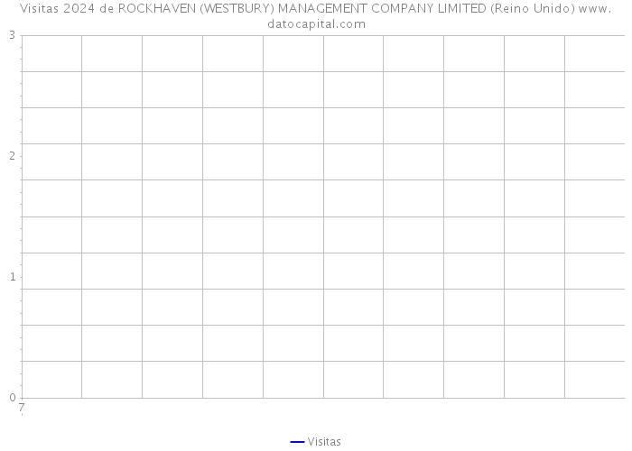 Visitas 2024 de ROCKHAVEN (WESTBURY) MANAGEMENT COMPANY LIMITED (Reino Unido) 