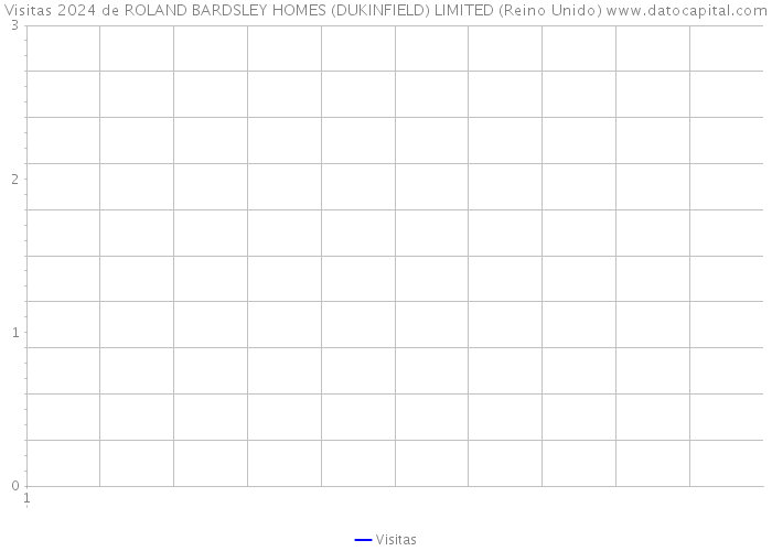 Visitas 2024 de ROLAND BARDSLEY HOMES (DUKINFIELD) LIMITED (Reino Unido) 