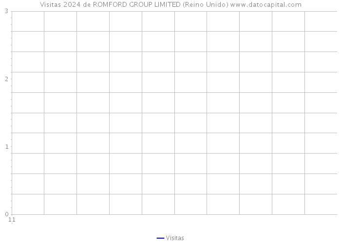 Visitas 2024 de ROMFORD GROUP LIMITED (Reino Unido) 