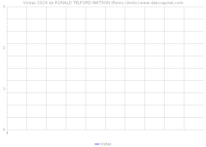 Visitas 2024 de RONALD TELFORD WATSON (Reino Unido) 