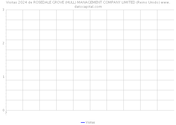 Visitas 2024 de ROSEDALE GROVE (HULL) MANAGEMENT COMPANY LIMITED (Reino Unido) 